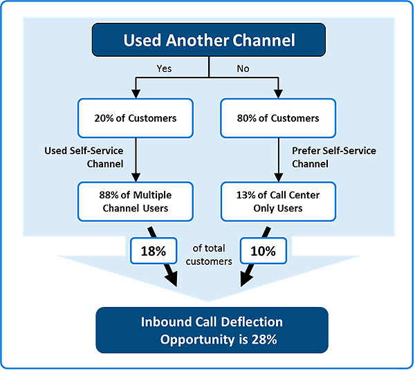 Opportunity to deflect inbound calls Opportunity to deflect inbound calls