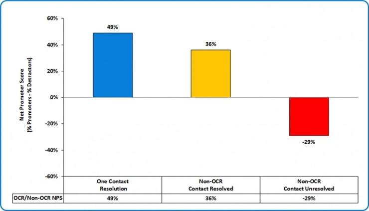 Net Promoter Score Net Promoter Score